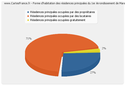 Forme d'habitation des résidences principales du 1er Arrondissement de Marseille